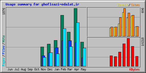 Usage summary for ghoflsazi-edalat.ir